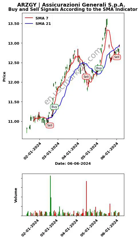 ARZGY review Assicurazioni Generali S.p.A. SMA chart analysis ARZGY price