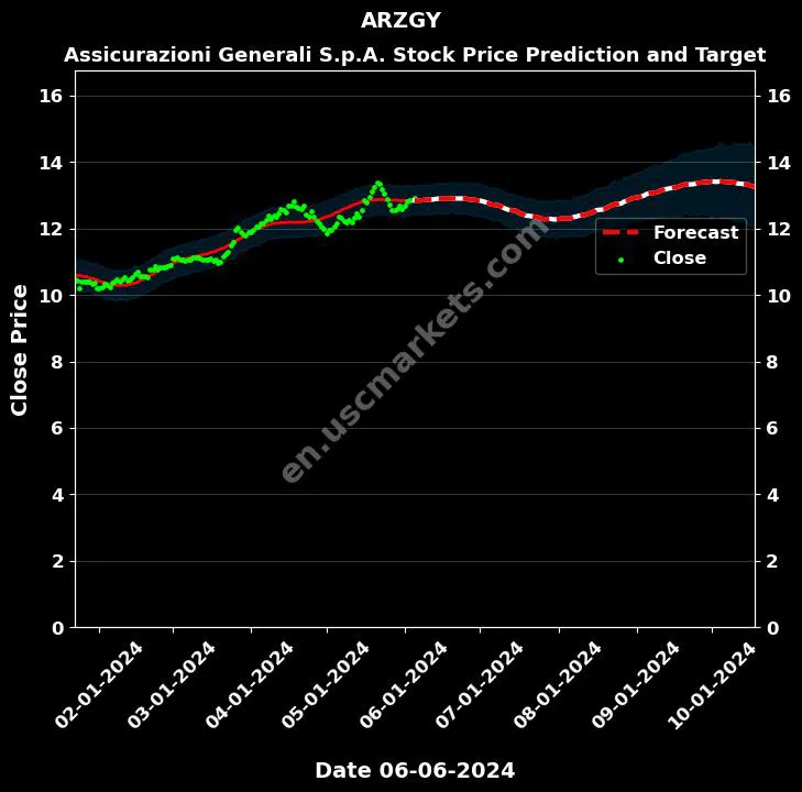 ARZGY stock forecast Assicurazioni Generali S.p.A. price target