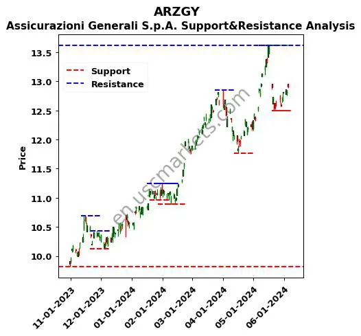 ARZGY stock support and resistance price chart