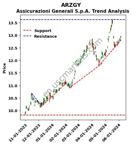 ARZGY review Assicurazioni Generali S.p.A. technical analysis trend chart ARZGY price