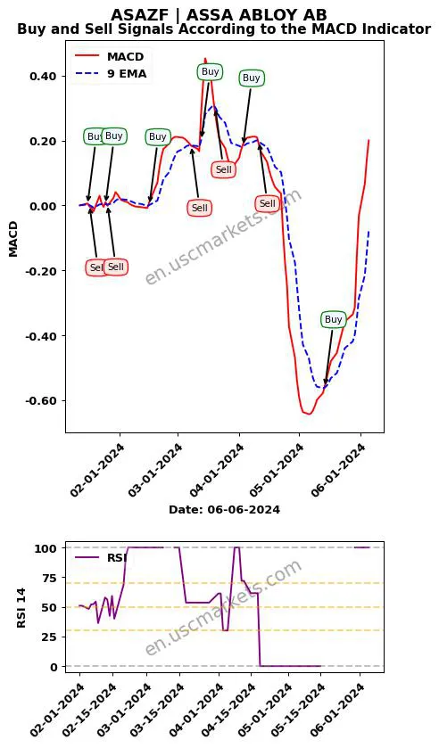 ASAZF buy or sell review ASSA ABLOY AB MACD chart analysis ASAZF price