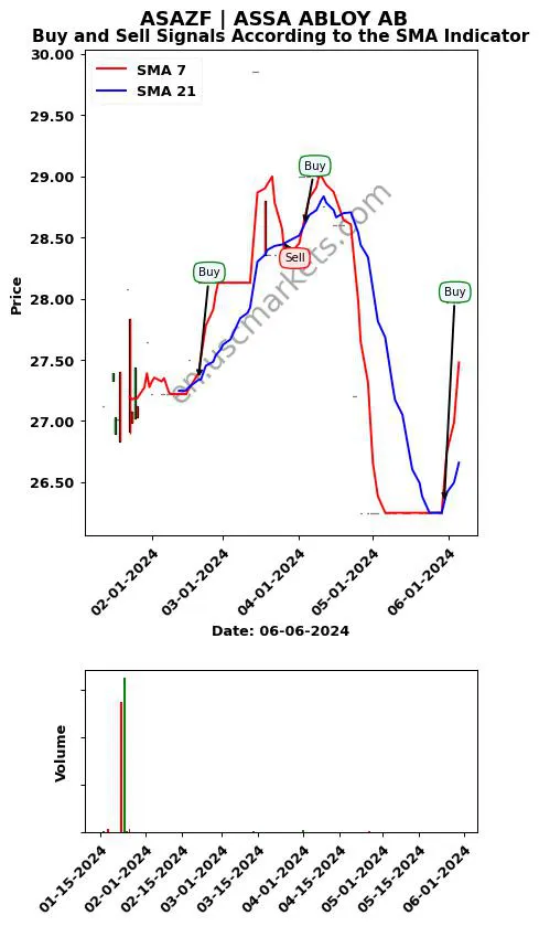 ASAZF review ASSA ABLOY AB SMA chart analysis ASAZF price