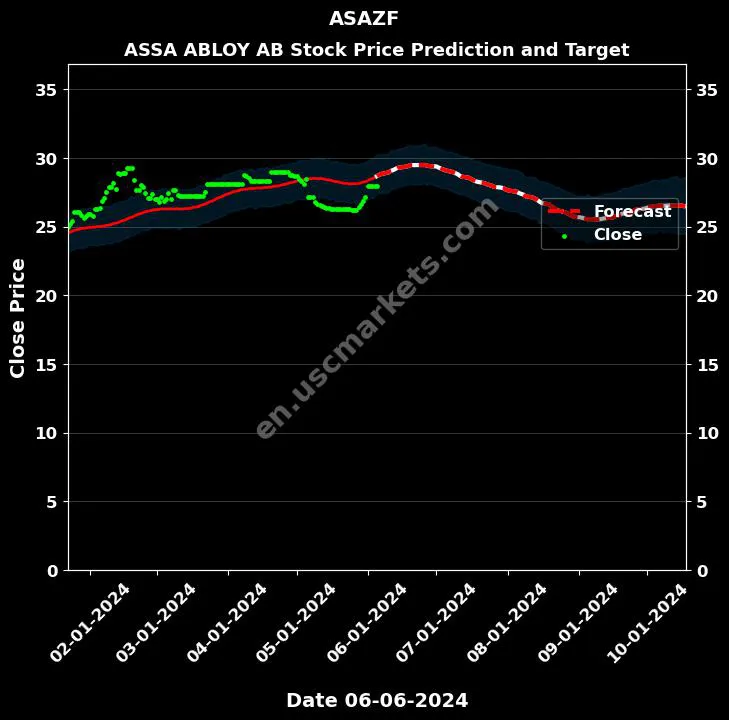 ASAZF stock forecast ASSA ABLOY AB price target