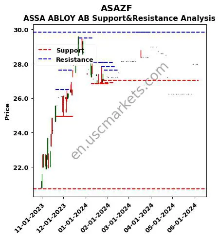 ASAZF stock support and resistance price chart