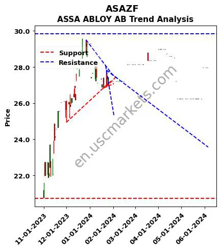 ASAZF review ASSA ABLOY AB technical analysis trend chart ASAZF price