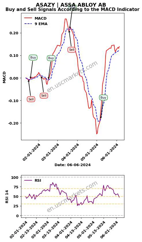 ASAZY buy or sell review ASSA ABLOY AB MACD chart analysis ASAZY price