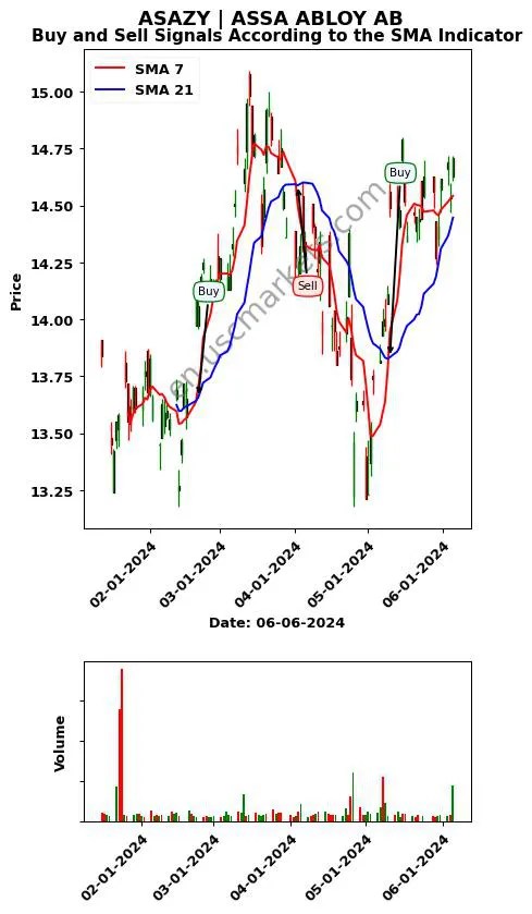 ASAZY review ASSA ABLOY AB SMA chart analysis ASAZY price