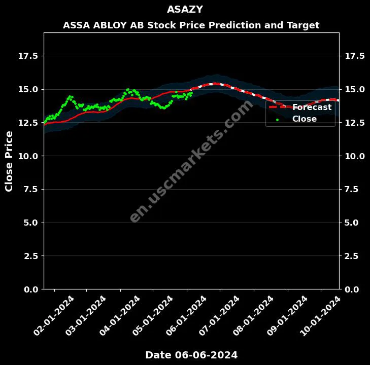 ASAZY stock forecast ASSA ABLOY AB price target