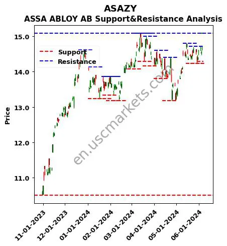 ASAZY stock support and resistance price chart