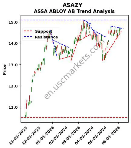 ASAZY review ASSA ABLOY AB technical analysis trend chart ASAZY price