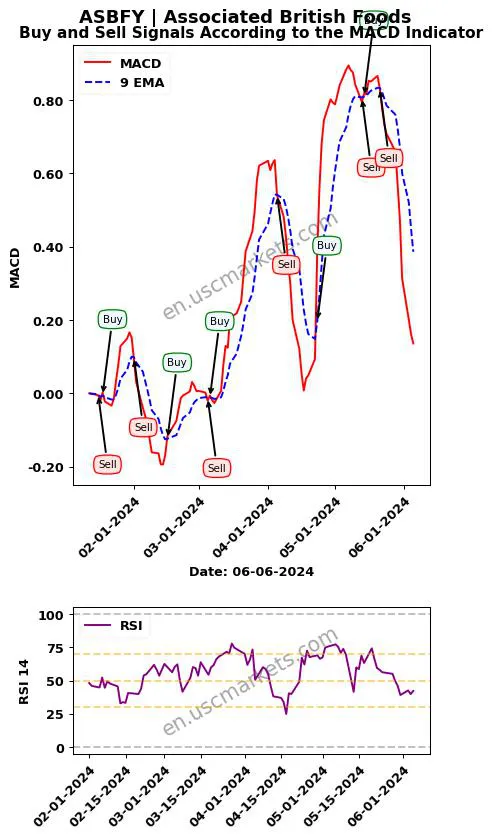 ASBFY buy or sell review Associated British Foods MACD chart analysis ASBFY price