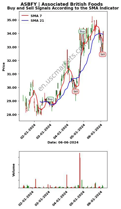 ASBFY review Associated British Foods SMA chart analysis ASBFY price