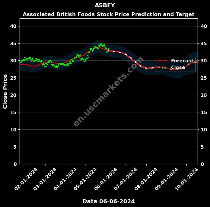 ASBFY stock forecast Associated British Foods price target