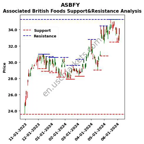 ASBFY stock support and resistance price chart