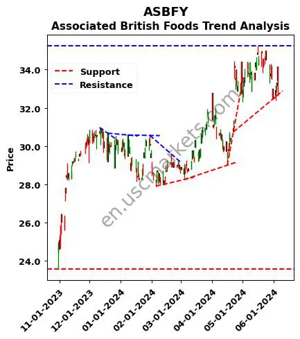 ASBFY review Associated British Foods technical analysis trend chart ASBFY price