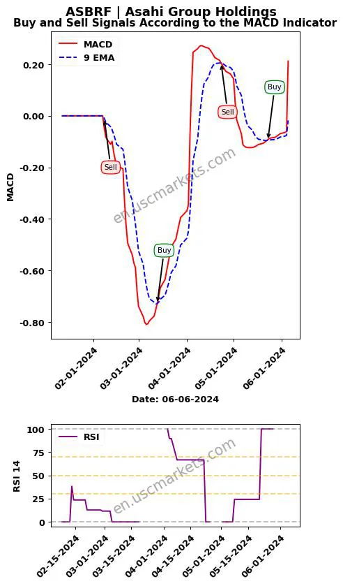 ASBRF buy or sell review Asahi Group Holdings MACD chart analysis ASBRF price
