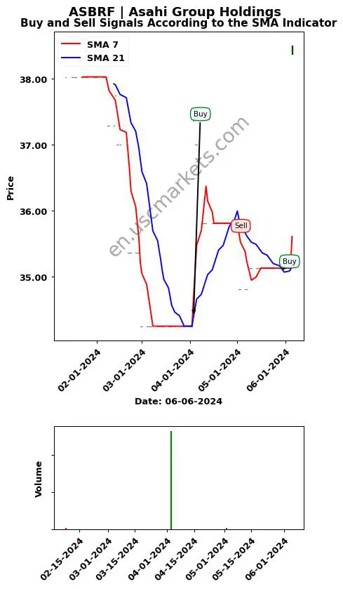 ASBRF review Asahi Group Holdings SMA chart analysis ASBRF price