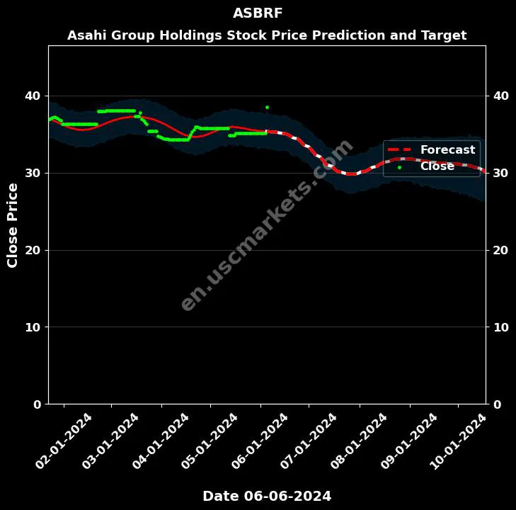 ASBRF stock forecast Asahi Group Holdings price target