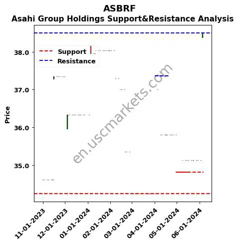 ASBRF stock support and resistance price chart