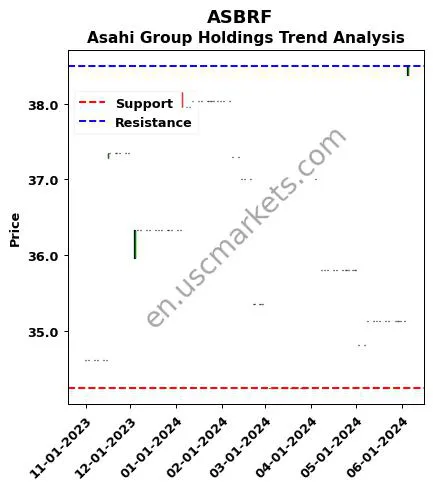 ASBRF review Asahi Group Holdings technical analysis trend chart ASBRF price