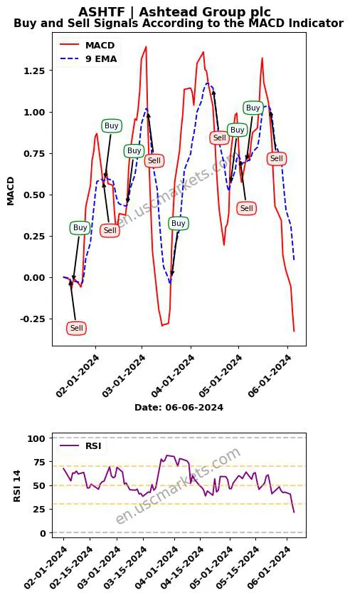 ASHTF buy or sell review Ashtead Group plc MACD chart analysis ASHTF price