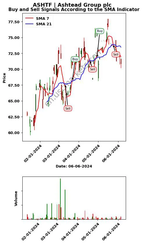 ASHTF review Ashtead Group plc SMA chart analysis ASHTF price