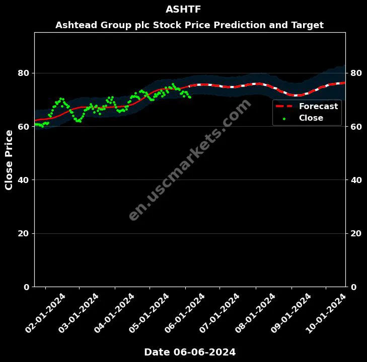 ASHTF stock forecast Ashtead Group plc price target