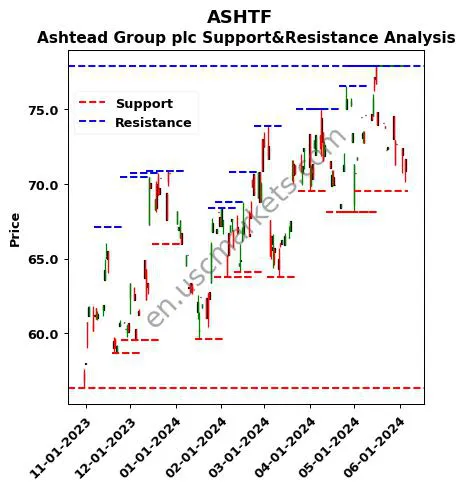 ASHTF stock support and resistance price chart