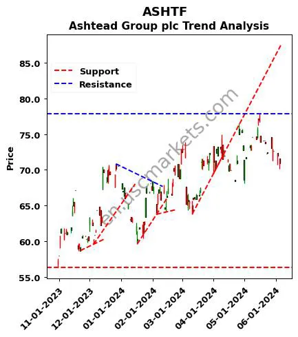 ASHTF review Ashtead Group plc technical analysis trend chart ASHTF price