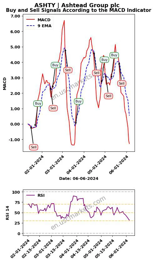 ASHTY buy or sell review Ashtead Group plc MACD chart analysis ASHTY price