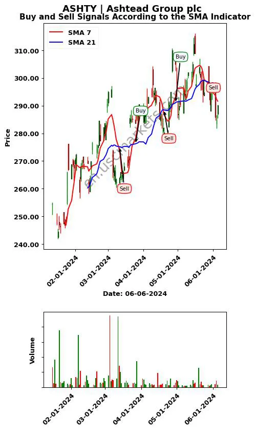 ASHTY review Ashtead Group plc SMA chart analysis ASHTY price