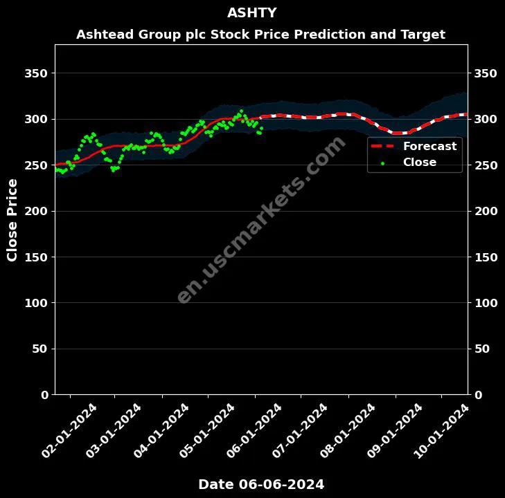 ASHTY stock forecast Ashtead Group plc price target