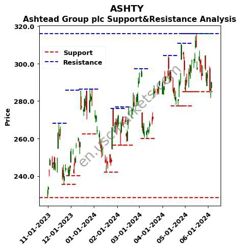 ASHTY stock support and resistance price chart