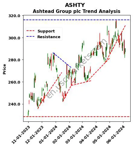 ASHTY review Ashtead Group plc technical analysis trend chart ASHTY price