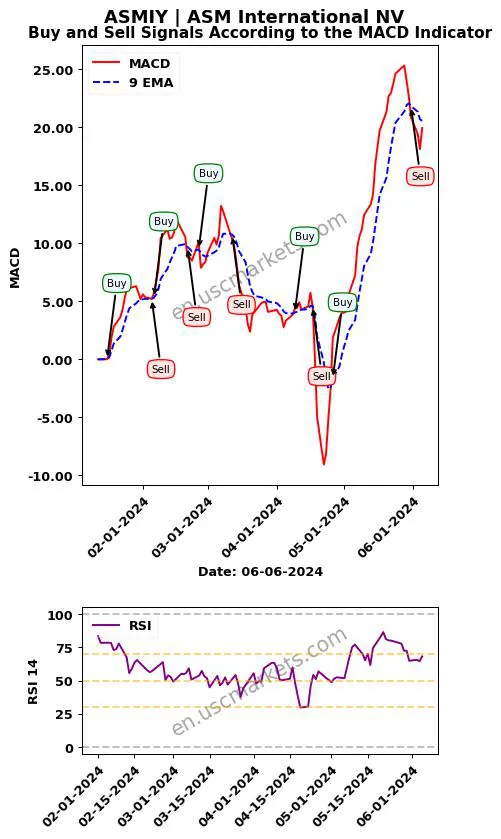 ASMIY buy or sell review ASM International NV MACD chart analysis ASMIY price