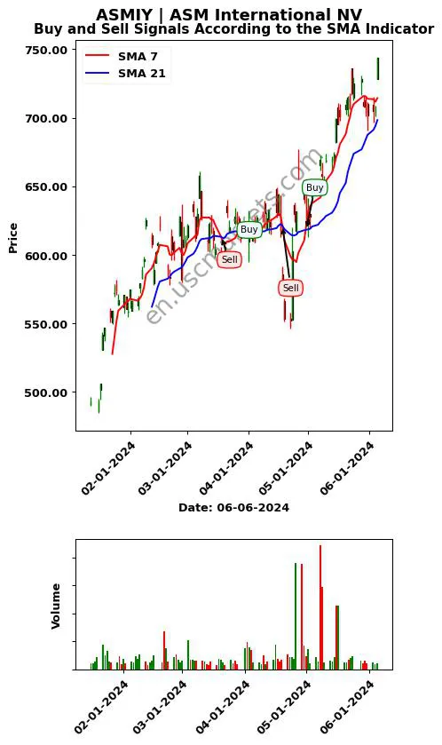 ASMIY review ASM International NV SMA chart analysis ASMIY price