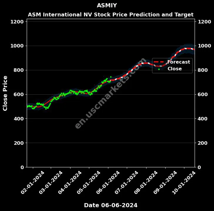 ASMIY stock forecast ASM International NV price target