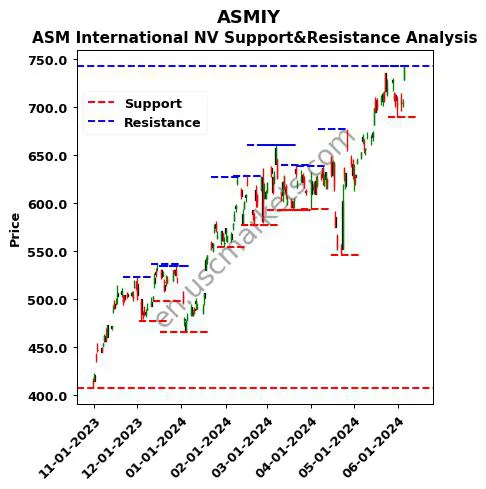 ASMIY stock support and resistance price chart