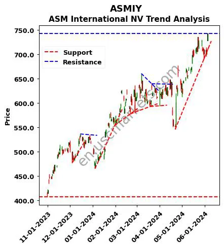 ASMIY review ASM International NV technical analysis trend chart ASMIY price