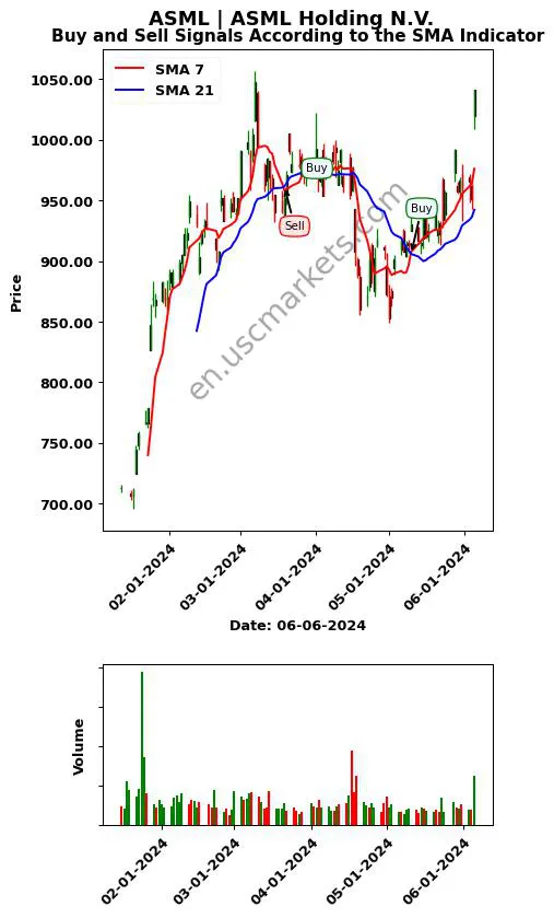 ASML review ASML Holding N.V. SMA chart analysis ASML price