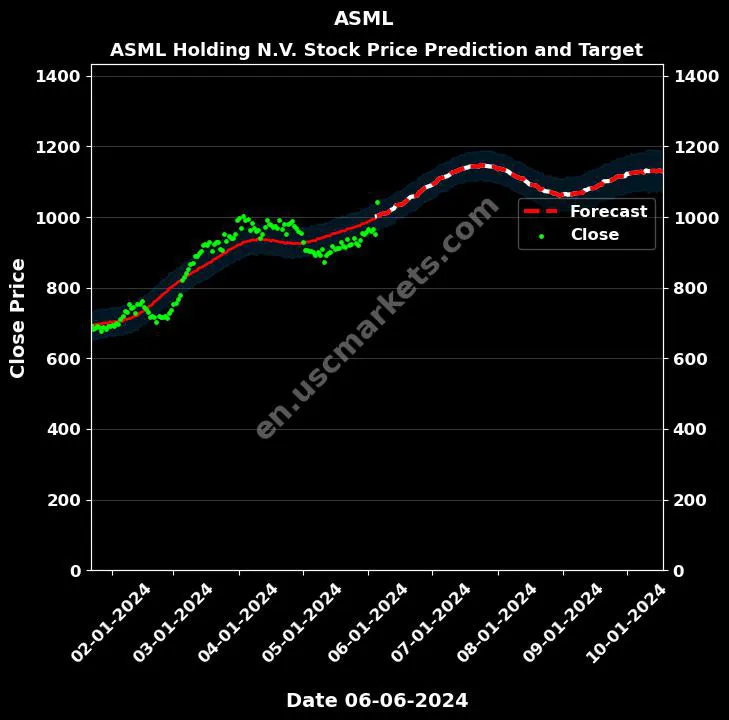 ASML stock forecast ASML Holding N.V. price target