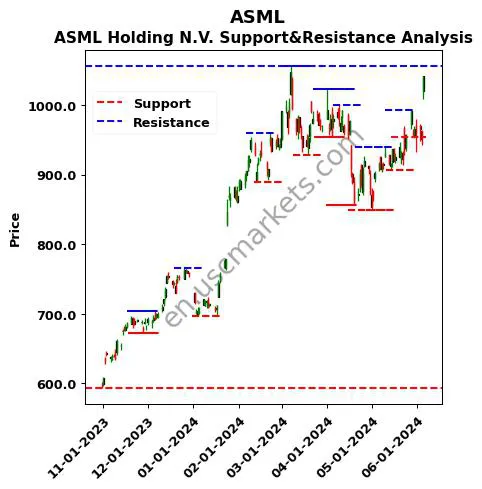 ASML stock support and resistance price chart