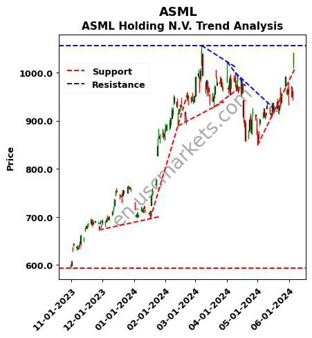 ASML review ASML Holding N.V. technical analysis trend chart ASML price