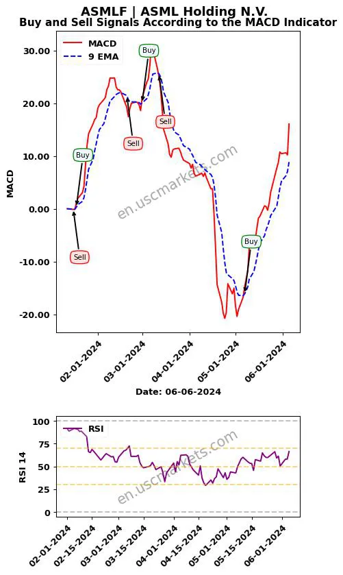 ASMLF buy or sell review ASML Holding N.V. MACD chart analysis ASMLF price