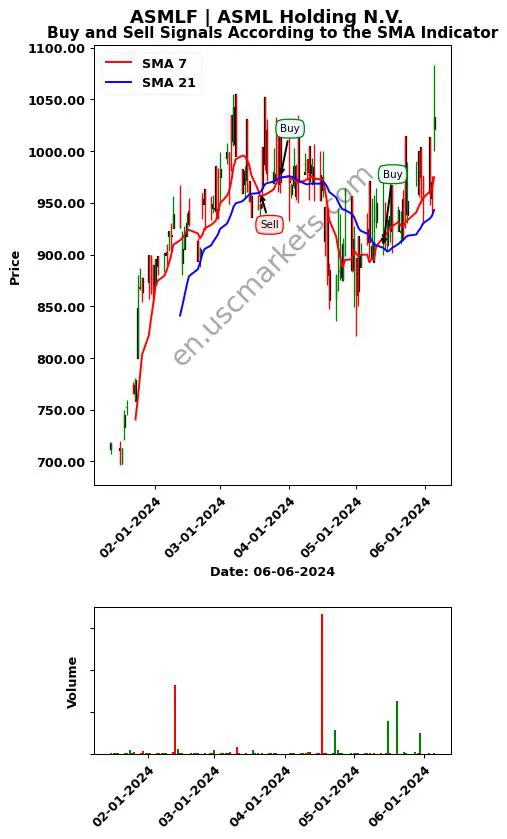 ASMLF review ASML Holding N.V. SMA chart analysis ASMLF price