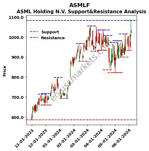 ASMLF stock support and resistance price chart