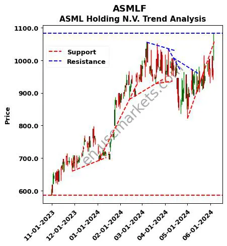 ASMLF review ASML Holding N.V. technical analysis trend chart ASMLF price