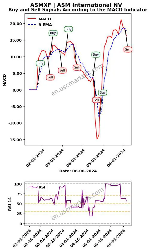 ASMXF buy or sell review ASM International NV MACD chart analysis ASMXF price