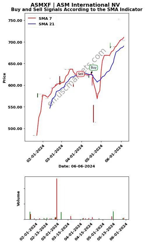 ASMXF review ASM International NV SMA chart analysis ASMXF price