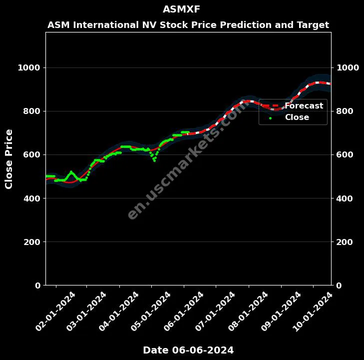 ASMXF stock forecast ASM International NV price target